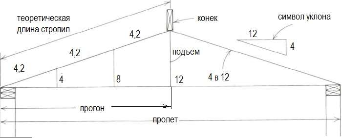 Как разметить и рассчитать двускатную крышу
